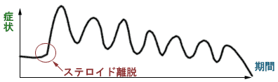 ステロイド離脱