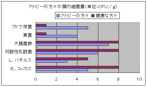 アトピー性皮膚炎の原因